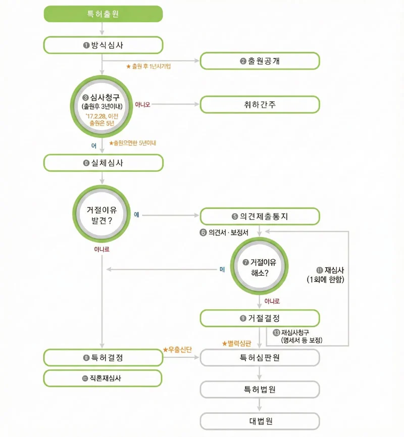 특허 출원 이후 절차 흐름도